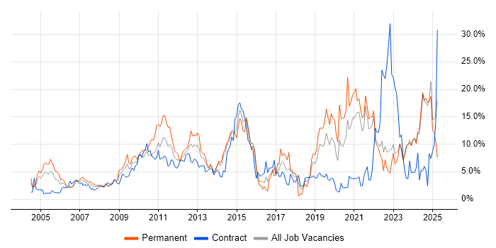 Job vacancy trend for Problem-Solving in Aberdeen Job vacancy trend for Problem-Solving in Aberdeen