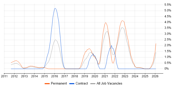 Product Roadmap job vacancy trend in Aberdeen