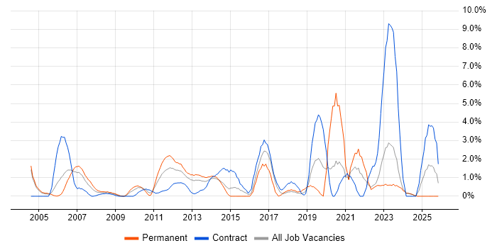 Programme Management job vacancy trend in Aberdeen