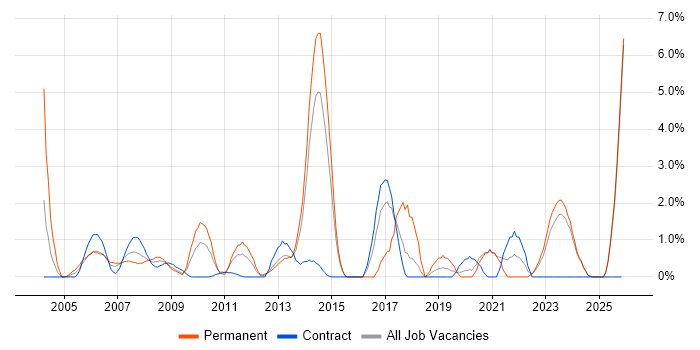 Project Engineer job vacancy trend in Aberdeen