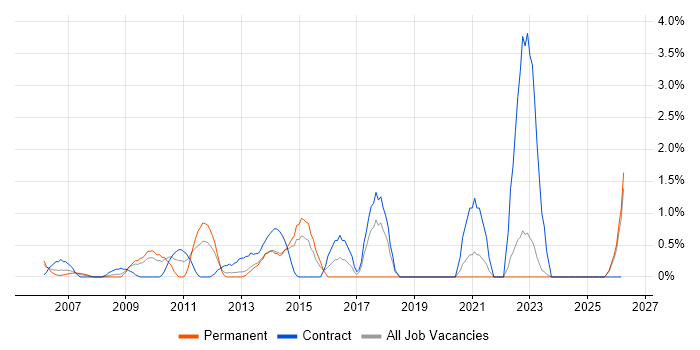 Project Governance job vacancy trend in Aberdeen