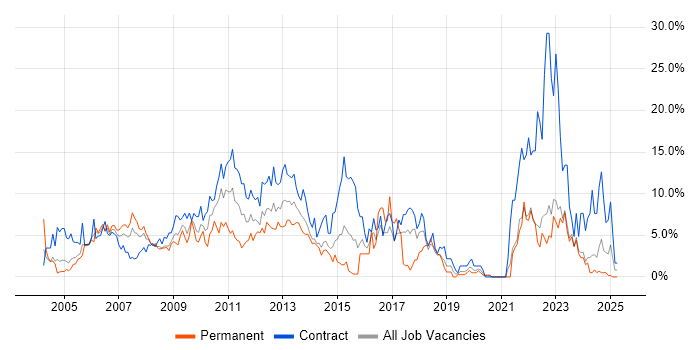 Job vacancy trend for Project Manager in Aberdeen Job vacancy trend for Project Manager in Aberdeen