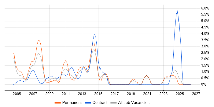 Project Planning job vacancy trend in Aberdeen