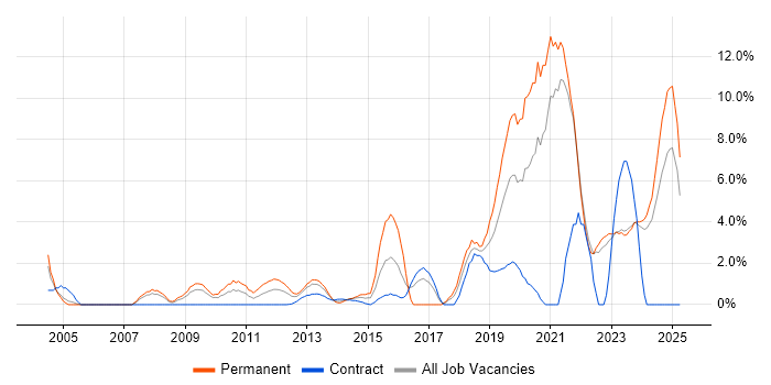 Job vacancy trend for Python in Aberdeen Job vacancy trend for Python in Aberdeen