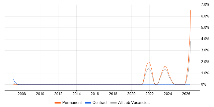 QA Engineer job vacancy trend in Aberdeen