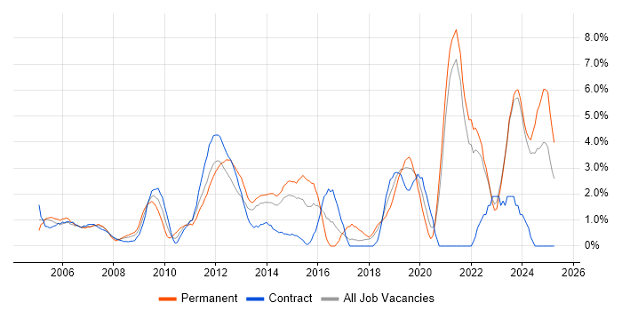 Job vacancy trend for QA in Aberdeen