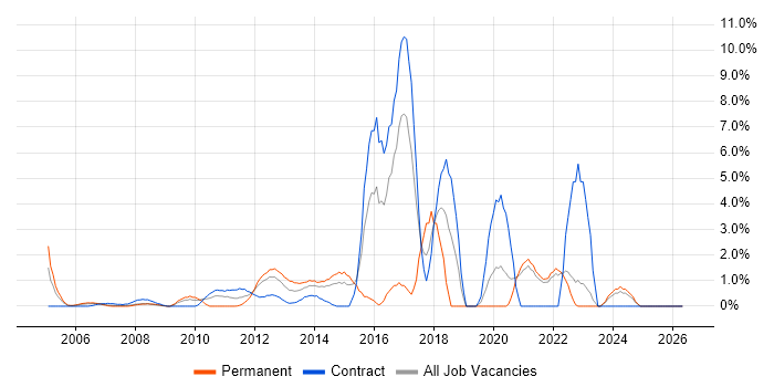QMS job vacancy trend in Aberdeen
