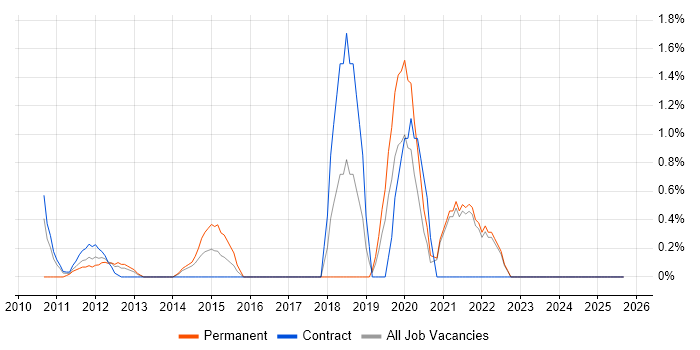 R job vacancy trend in Aberdeen