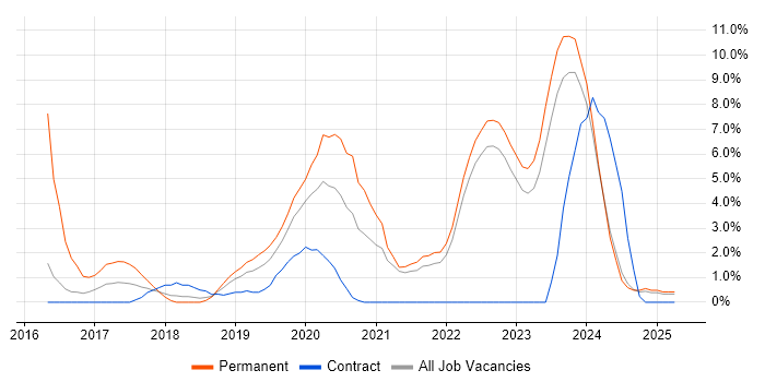 Job vacancy trend for React in Aberdeen Job vacancy trend for React in Aberdeen
