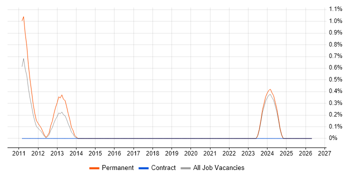 ReadSoft job vacancy trend in Aberdeen