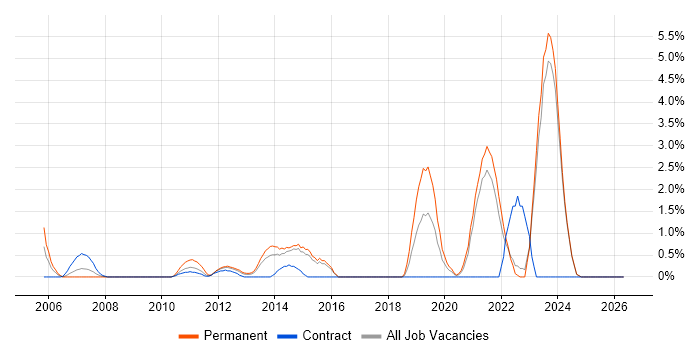 Regression Testing job vacancy trend in Aberdeen