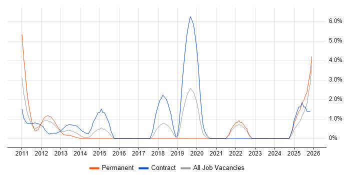 Remote Desktop job vacancy trend in Aberdeen