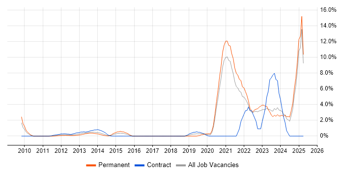 Job vacancy trend for Renewable Energy in Aberdeen Job vacancy trend for Renewable Energy in Aberdeen