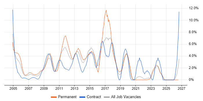 Requirements Gathering job vacancy trend in Aberdeen