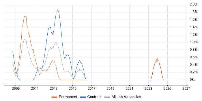 Requirements Management job vacancy trend in Aberdeen
