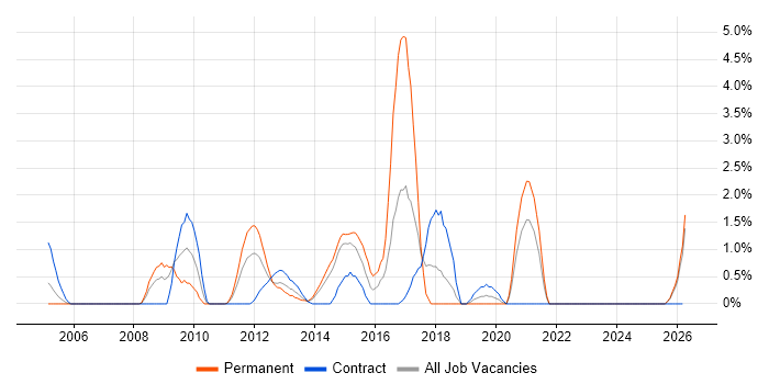 Requirements Workshops job vacancy trend in Aberdeen