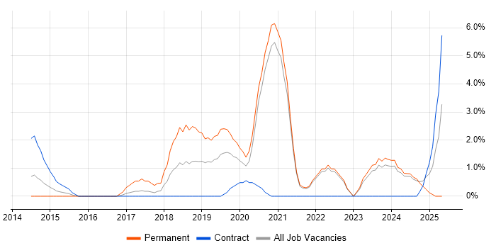 Job vacancy trend for REST in Aberdeen Job vacancy trend for REST in Aberdeen