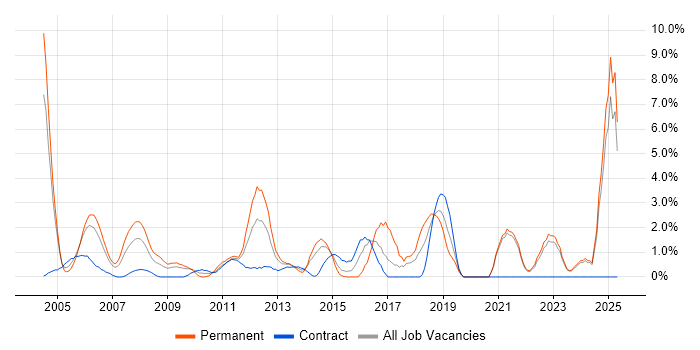 Job vacancy trend for Retail in Aberdeen