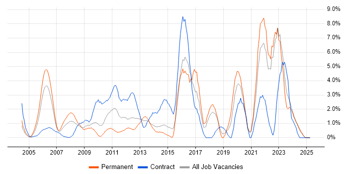 Job vacancy trend for Risk Management in Aberdeen