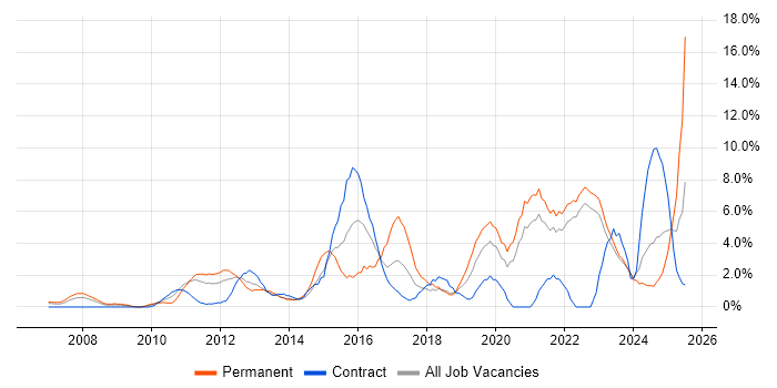 Job vacancy trend for Roadmaps in Aberdeen Job vacancy trend for Roadmaps in Aberdeen