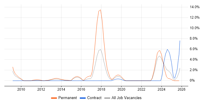Ruby job vacancy trend in Aberdeen