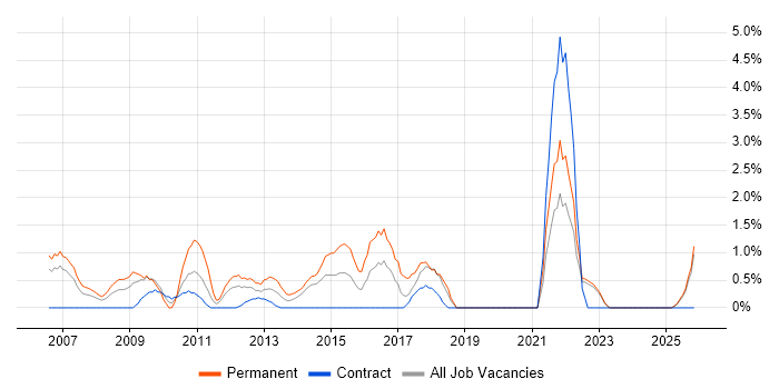 Sage job vacancy trend in Aberdeen