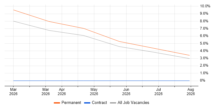 Sales Representative job vacancy trend in Aberdeen