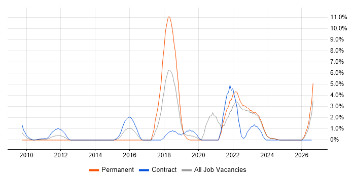 Salesforce job vacancy trend in Aberdeen