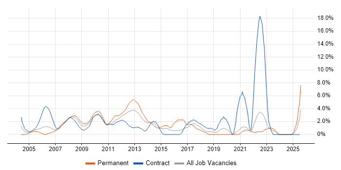 Job vacancy trend for SAN in Aberdeen