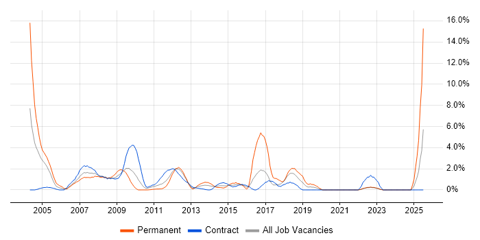 Job vacancy trend for SAP Analyst in Aberdeen