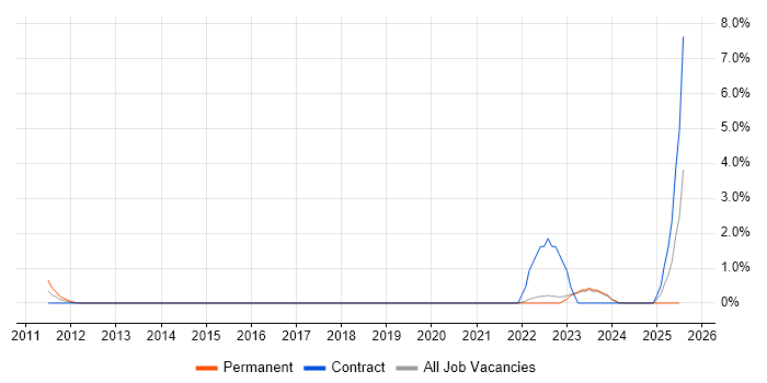 Job vacancy trend for SAP Cutover Manager in Aberdeen