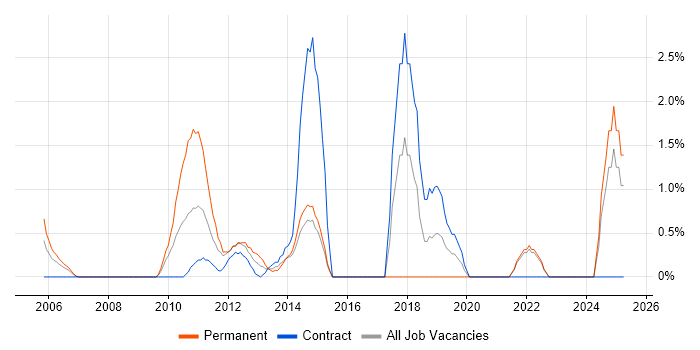 Job vacancy trend for SAP ERP in Aberdeen