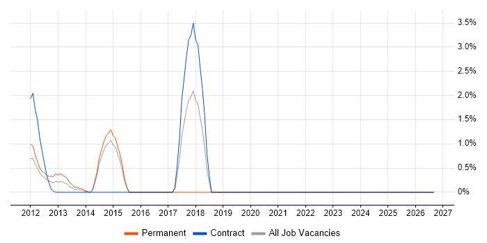 SAP Logistics Consultant job vacancy trend in Aberdeen