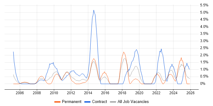 SAP Manager job vacancy trend in Aberdeen