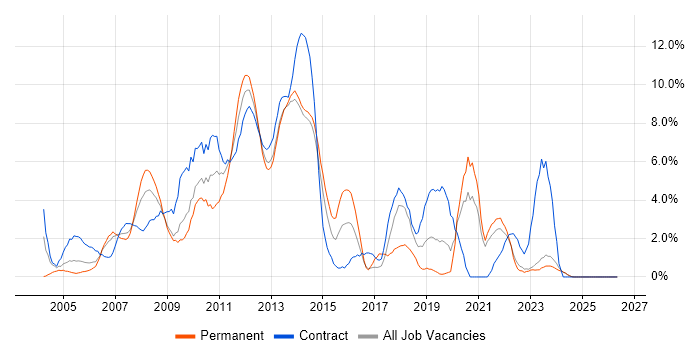 SAP Oil and Gas job vacancy trend in Aberdeen