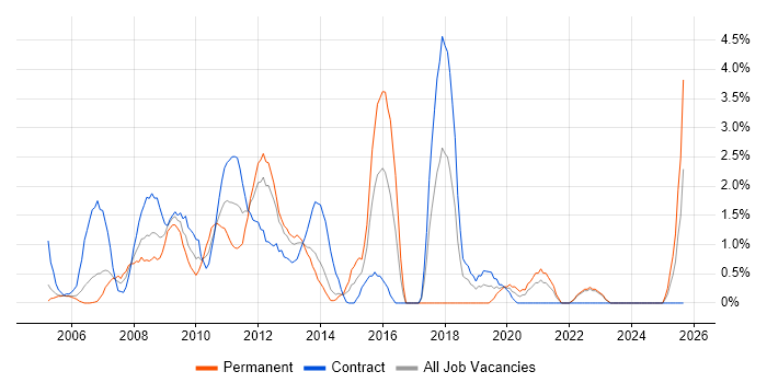 SAP PM job vacancy trend in Aberdeen