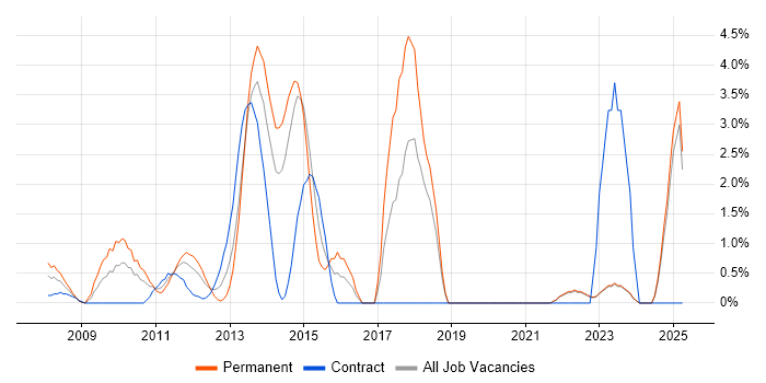 Job vacancy trend for SAP SCM in Aberdeen Job vacancy trend for SAP SCM in Aberdeen