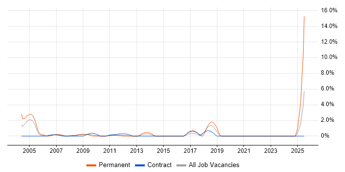 Job vacancy trend for SAP Support Analyst in Aberdeen