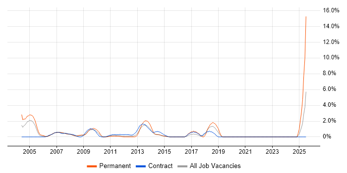 Job vacancy trend for SAP Support in Aberdeen