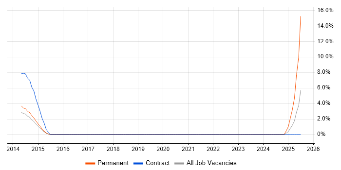 Job vacancy trend for SAP TM in Aberdeen