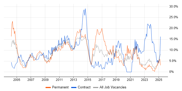 Job vacancy trend for SAP in Aberdeen