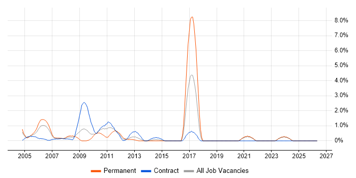 Sarbanes-Oxley job vacancy trend in Aberdeen