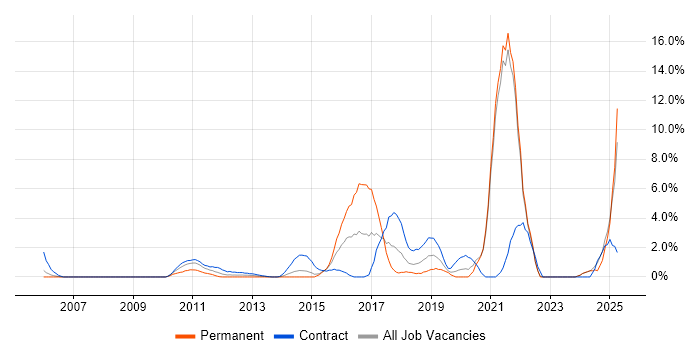 Job vacancy trend for SC Cleared in Aberdeen