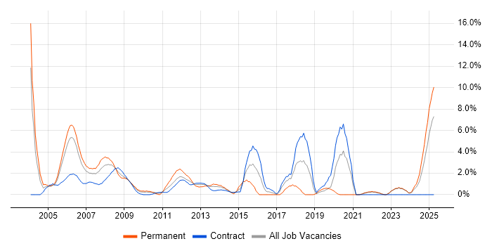 Job vacancy trend for SCADA in Aberdeen