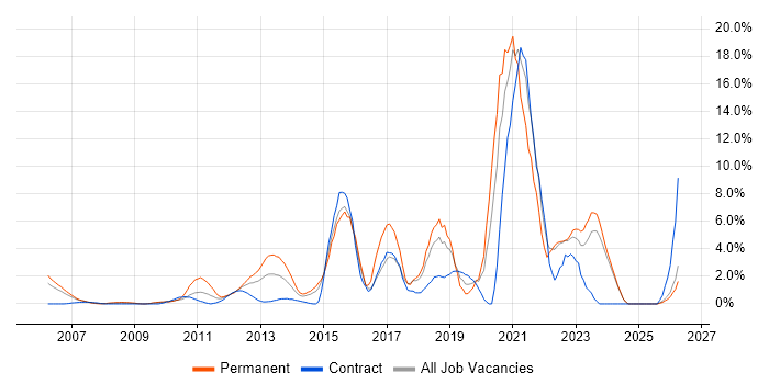 Scrum job vacancy trend in Aberdeen