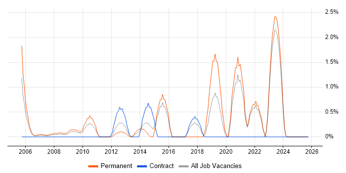 Security Analyst job vacancy trend in Aberdeen