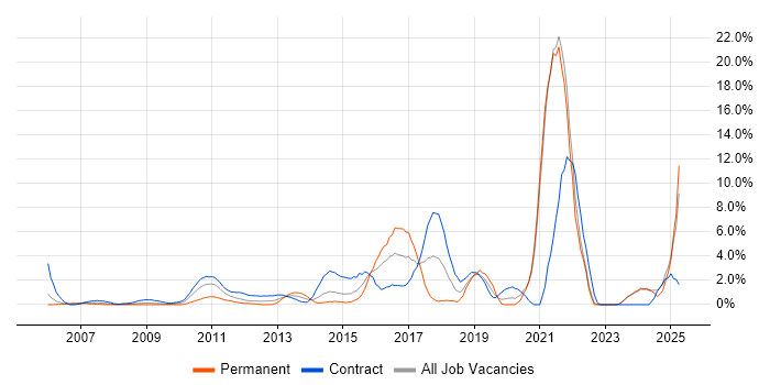 Job vacancy trend for Security Cleared in Aberdeen