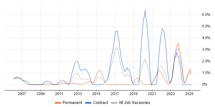 Job vacancy trend for Security Engineer in Aberdeen Job vacancy trend for Security Engineer in Aberdeen