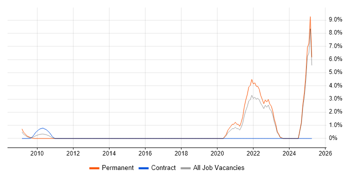 Job vacancy trend for Security Manager in Aberdeen