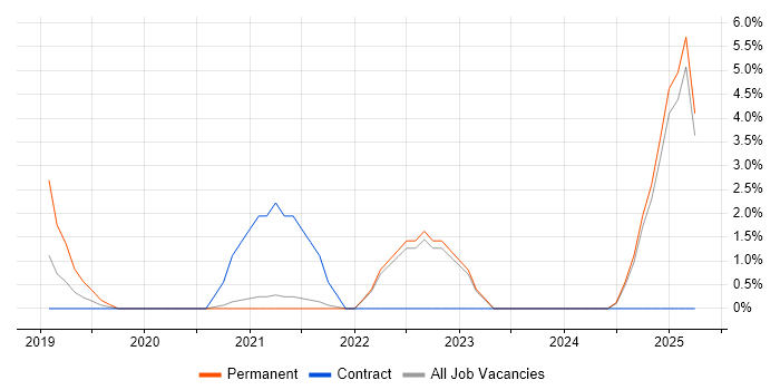 Job vacancy trend for Security Posture in Aberdeen Job vacancy trend for Security Posture in Aberdeen